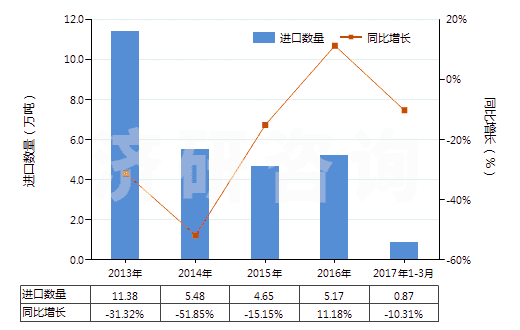 2013-2017年3月中國硫酸鉀(HS31043000)進(jìn)口量及增速統(tǒng)計(jì)